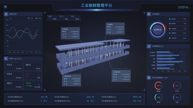 方围智能IOT管理平台 平台总览图